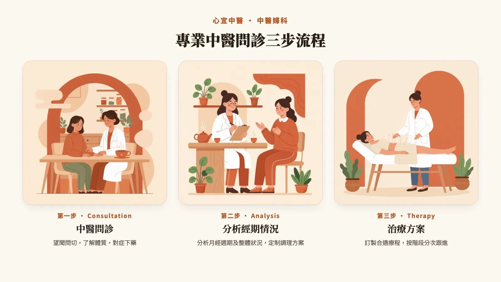 專業中醫問診三步流程:中醫問診、分析經期情況、治療方案