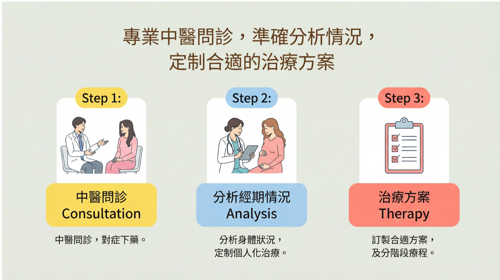 專業中醫問診流程