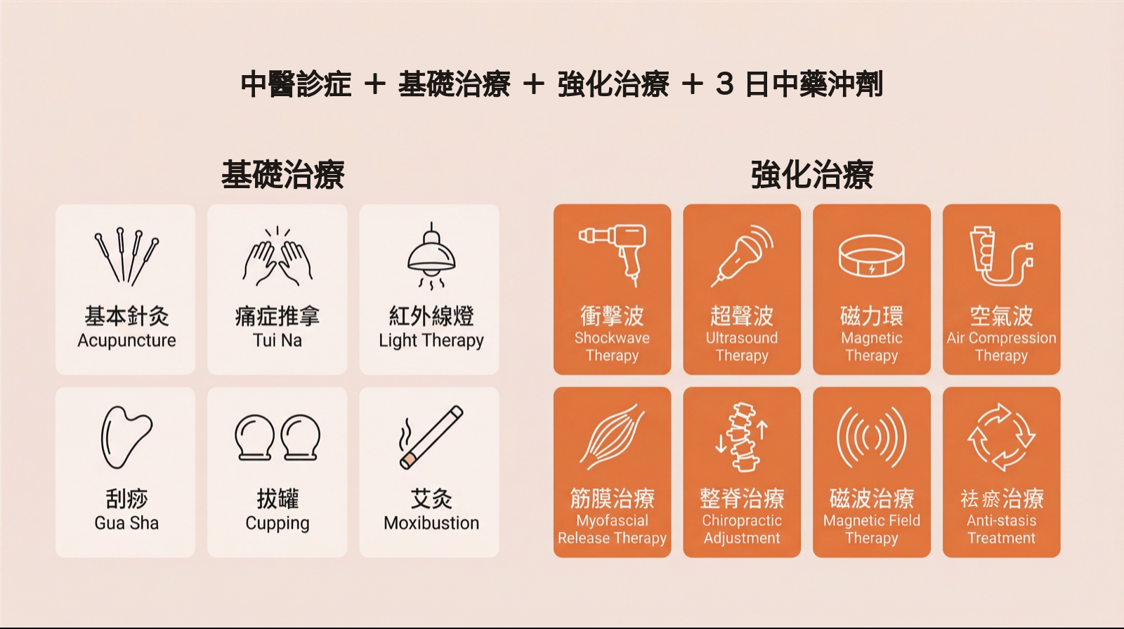 基礎治療(基本針灸、痛症推拿、紅外線燈、刮痧、拔罐、艾灸)與強化治療(衝擊波、超聲波、磁力環、空氣波、筋膜治療、整脊治療、磁波治療、祛瘀治療)項目