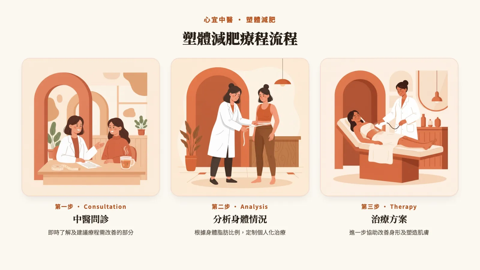 塑體減肥療程流程：中醫問診、分析身體情況、治療方案