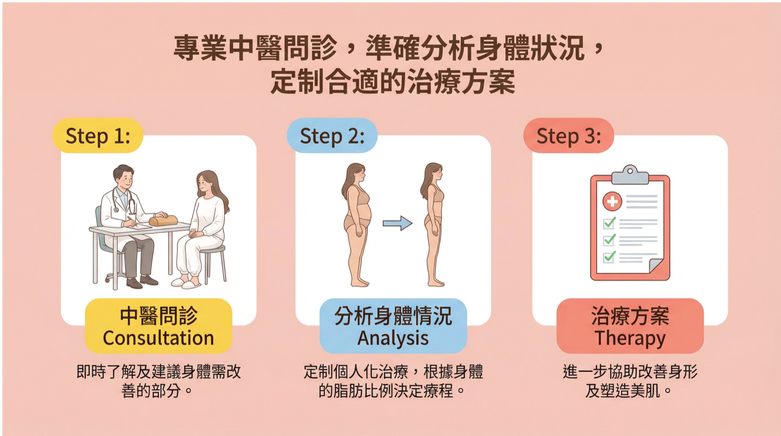 中醫診療流程