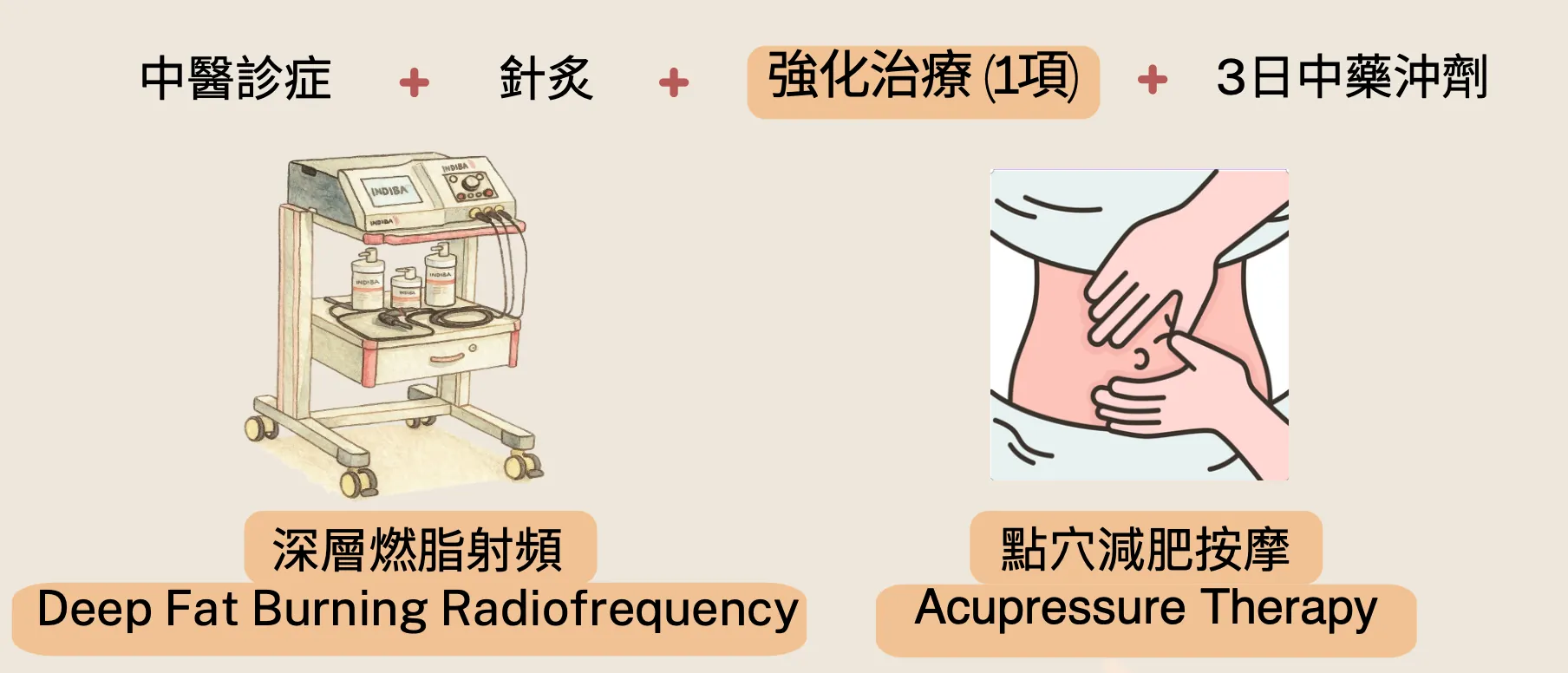 中醫減肥療程點做？辨證、針灸、埋線、飲食四件事一次講清